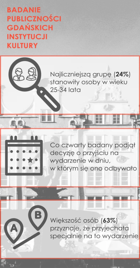 Jaka jest publiczność gdańskich instytucji kultury?